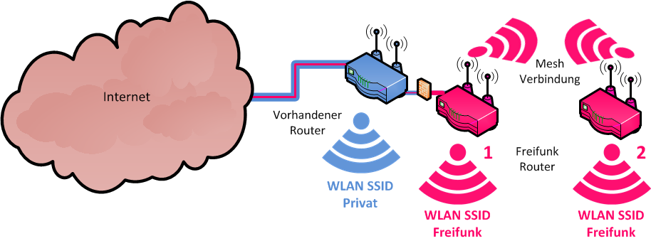 Freifunk Gewerbe Mesh