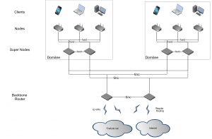 https://wiki.freifunk-rheinland.net/Freifunk_Rheinland_Net_2.0